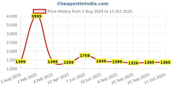 myntra.com RF RELAXFEEL Black & Grey Heavy Winter 233 GSM Double Bed Comforter rf relaxfeel Price History Graph from 3 Aug 2024 to 10 Oct 2025