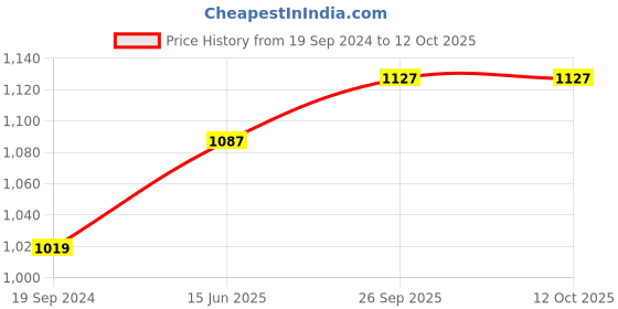 myntra.com RF RELAXFEEL Black & Grey Heavy Winter 233 GSM Single Bed Blanket rf relaxfeel Price History Graph from 19 Sep 2024 to 12 Oct 2025