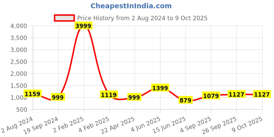 myntra.com RF RELAXFEEL Black & Grey Heavy Winter 233 GSM Single Bed Comforter rf relaxfeel Price History Graph from 2 Aug 2024 to 8 Oct 2025