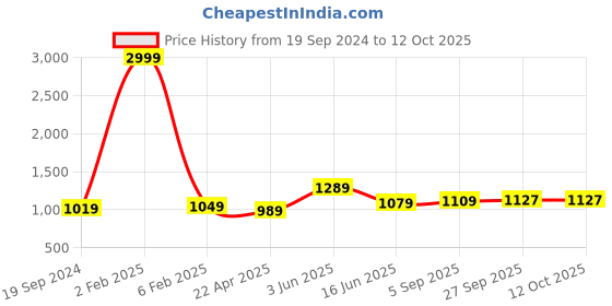 myntra.com RF RELAXFEEL Black & Grey Heavy Winter 233 GSM Single Bed Comforter rf relaxfeel Price History Graph from 19 Sep 2024 to 12 Oct 2025