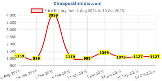myntra.com RF RELAXFEEL Black & Grey Heavy Winter 233 GSM Single Bed Comforter rf relaxfeel Price History Graph from 2 Aug 2024 to 10 Oct 2025