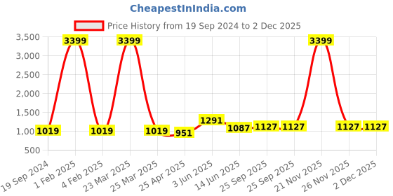 myntra.com RF RELAXFEEL Black & Grey Heavy Winter 233 GSM Single Bed Quilt rf relaxfeel Price History Graph from 19 Sep 2024 to 2 Dec 2025