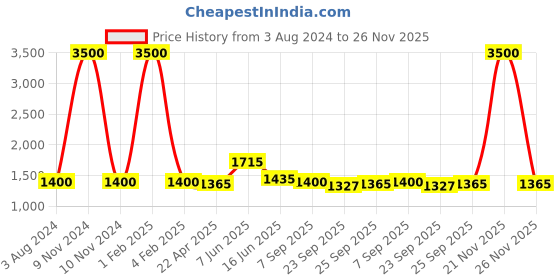 myntra.com RF RELAXFEEL Black & Grey Heavy Winter 350 GSM Double Bed Comforter rf relaxfeel Price History Graph from 3 Aug 2024 to 21 Nov 2025