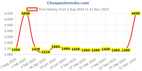myntra.com RF RELAXFEEL Black & Grey Microfiber Heavy Winter 233 GSM Double Bed Comforter rf relaxfeel Price History Graph from 2 Aug 2024 to 21 Nov 2025