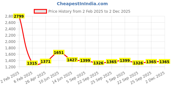 myntra.com RF RELAXFEEL Black & Grey Microfiber Heavy Winter Double Bed Comforter rf relaxfeel Price History Graph from 2 Feb 2025 to 2 Dec 2025