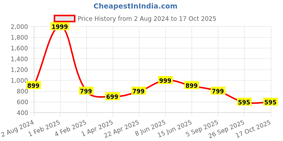 myntra.com RF RELAXFEEL Black & White Geometric Heavy Winter 150 GSM Single Bed Dohar rf relaxfeel Price History Graph from 2 Aug 2024 to 16 Oct 2025