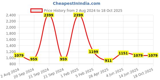 myntra.com RF RELAXFEEL Black Fitted Water Resistant Mattress Protector rf relaxfeel Price History Graph from 2 Aug 2024 to 18 Oct 2025