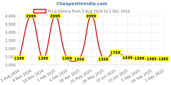 myntra.com RF RELAXFEEL Blue & Beige Geometric Heavy Winter 233 GSM Double Bed Comforter rf relaxfeel Price History Graph from 3 Aug 2024 to 29 Nov 2025