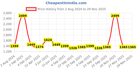 myntra.com RF RELAXFEEL Blue & Beige Heavy Winter 233 GSM Double Bed Comforter rf relaxfeel Price History Graph from 2 Aug 2024 to 29 Nov 2025