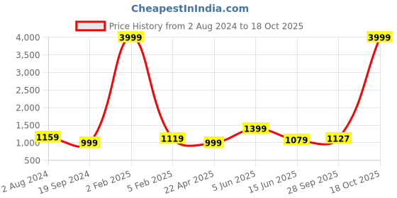 myntra.com RF RELAXFEEL Blue & Beige Heavy Winter 233 GSM Single Bed Comforter rf relaxfeel Price History Graph from 2 Aug 2024 to 17 Oct 2025