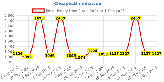 myntra.com RF RELAXFEEL Blue & Beige Heavy Winter 233 GSM Single Bed Comforter rf relaxfeel Price History Graph from 2 Aug 2024 to 1 Dec 2025