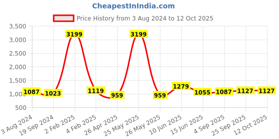 myntra.com RF RELAXFEEL Blue & Beige Heavy Winter 233 GSM Single Bed Comforter rf relaxfeel Price History Graph from 3 Aug 2024 to 11 Oct 2025