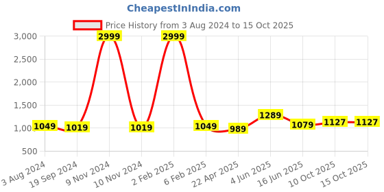 myntra.com RF RELAXFEEL Blue & Beige Heavy Winter 233 GSM Single Bed Comforter rf relaxfeel Price History Graph from 3 Aug 2024 to 14 Oct 2025