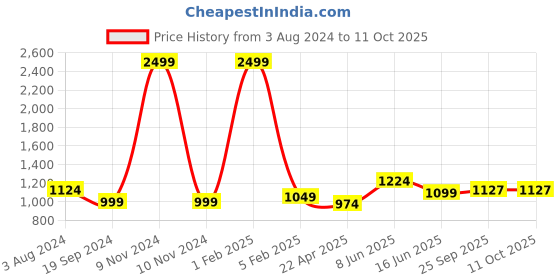 myntra.com RF RELAXFEEL Blue & Beige Heavy Winter 233 GSM Single Bed Comforter rf relaxfeel Price History Graph from 3 Aug 2024 to 11 Oct 2025