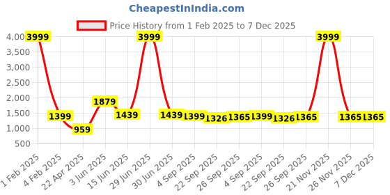 myntra.com RF RELAXFEEL Blue & Brown Geometric Heavy Winter 233 GSM Double Bed Quilt rf relaxfeel Price History Graph from 1 Feb 2025 to 7 Dec 2025