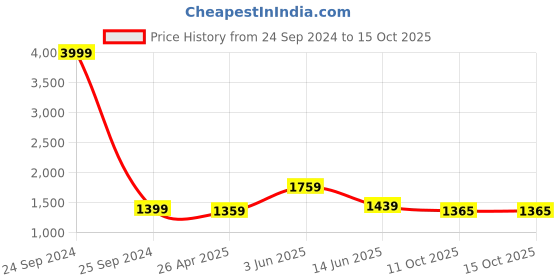 myntra.com RF RELAXFEEL Blue & Brown Heavy Winter 233 GSM Double Bed Comforter rf relaxfeel Price History Graph from 24 Sep 2024 to 11 Oct 2025