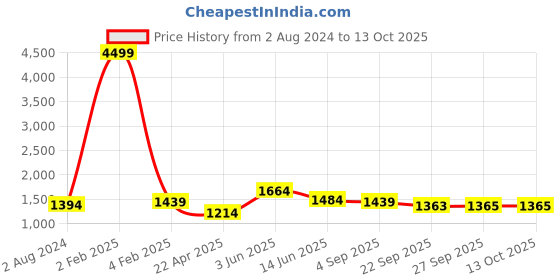 myntra.com RF RELAXFEEL Blue & Brown Heavy Winter 233 GSM Double Bed Comforter rf relaxfeel Price History Graph from 2 Aug 2024 to 12 Oct 2025