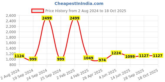 myntra.com RF RELAXFEEL Blue & Brown Heavy Winter 233 GSM Single Bed Comforter rf relaxfeel Price History Graph from 2 Aug 2024 to 18 Oct 2025