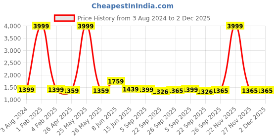 myntra.com RF RELAXFEEL Blue & Green Geometric Heavy Winter 233 GSM Double Bed Comforter rf relaxfeel Price History Graph from 3 Aug 2024 to 2 Dec 2025