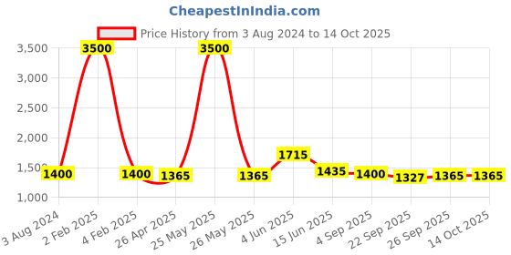 myntra.com RF RELAXFEEL Blue & Green Heavy Winter 233 GSM Double Bed Comforter rf relaxfeel Price History Graph from 3 Aug 2024 to 14 Oct 2025
