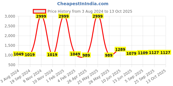 myntra.com RF RELAXFEEL Blue & Green Heavy Winter 233 GSM Single Bed Comforter rf relaxfeel Price History Graph from 3 Aug 2024 to 12 Oct 2025
