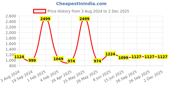 myntra.com RF RELAXFEEL Blue & Grey Geometric Cotton Heavy Winter 233 GSM Single Bed Comforter rf relaxfeel Price History Graph from 3 Aug 2024 to 2 Dec 2025