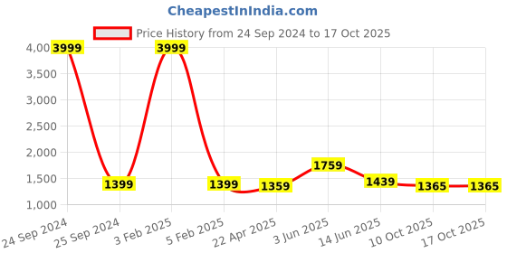 myntra.com RF RELAXFEEL Blue & Grey Geometric Heavy Winter 233 GSM Double Bed Comforter rf relaxfeel Price History Graph from 24 Sep 2024 to 16 Oct 2025