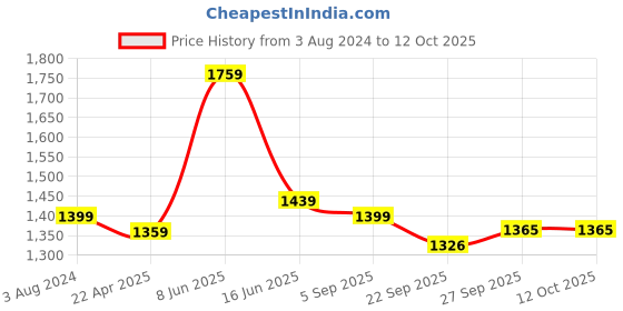 myntra.com RF RELAXFEEL Blue & Grey Geometric Heavy Winter 233 GSM Double Bed Comforter rf relaxfeel Price History Graph from 3 Aug 2024 to 12 Oct 2025