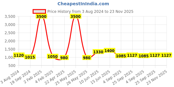 myntra.com RF RELAXFEEL Blue & Grey Heavy Winter 233 GSM Cotton Single Bed Comforter rf relaxfeel Price History Graph from 3 Aug 2024 to 23 Nov 2025