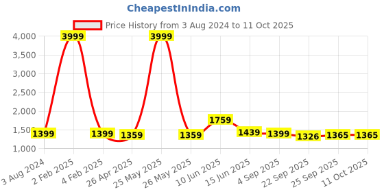 myntra.com RF RELAXFEEL Blue & Grey Heavy Winter 233 GSM Double Bed Comforter rf relaxfeel Price History Graph from 3 Aug 2024 to 10 Oct 2025