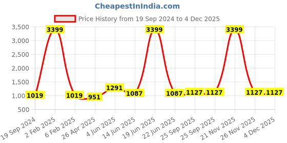 myntra.com RF RELAXFEEL Blue & Grey Heavy Winter 233 GSM Single Bed Quilt rf relaxfeel Price History Graph from 19 Sep 2024 to 4 Dec 2025
