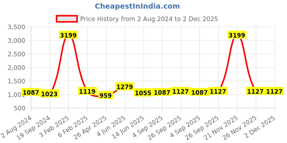 myntra.com RF RELAXFEEL Blue & Maroon Geometric Heavy Winter 233 GSM Single Bed Comforter rf relaxfeel Price History Graph from 2 Aug 2024 to 1 Dec 2025