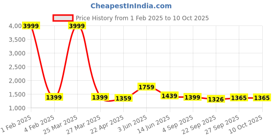 myntra.com RF RELAXFEEL Blue & Maroon Heavy Winter 233 GSM Double Bed Comforter rf relaxfeel Price History Graph from 1 Feb 2025 to 9 Oct 2025