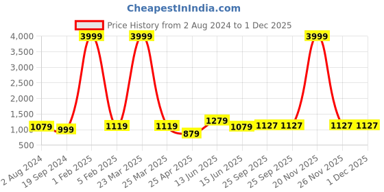 myntra.com RF RELAXFEEL Blue & Navy Blue Checked Heavy Winter 233 GSM Single Bed Quilt rf relaxfeel Price History Graph from 2 Aug 2024 to 1 Dec 2025
