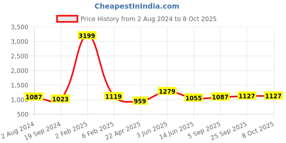myntra.com RF RELAXFEEL Blue & Peach-Coloured Heavy Winter 233 GSM Single Bed Comforter rf relaxfeel Price History Graph from 2 Aug 2024 to 8 Oct 2025
