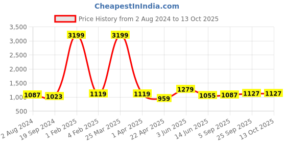 myntra.com RF RELAXFEEL Blue & Peach-Coloured Heavy Winter Single Bed Comforter rf relaxfeel Price History Graph from 2 Aug 2024 to 13 Oct 2025