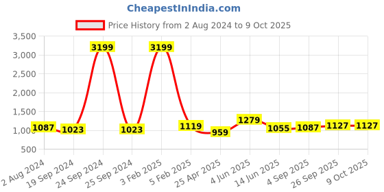 myntra.com RF RELAXFEEL Blue & Peach Geometric Heavy Winter 233 GSM Single Bed Comforter rf relaxfeel Price History Graph from 2 Aug 2024 to 8 Oct 2025