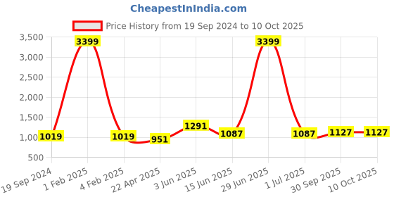 myntra.com RF RELAXFEEL Blue & Peach Geometric Heavy Winter 233 GSM Single Bed Quilt rf relaxfeel Price History Graph from 19 Sep 2024 to 10 Oct 2025