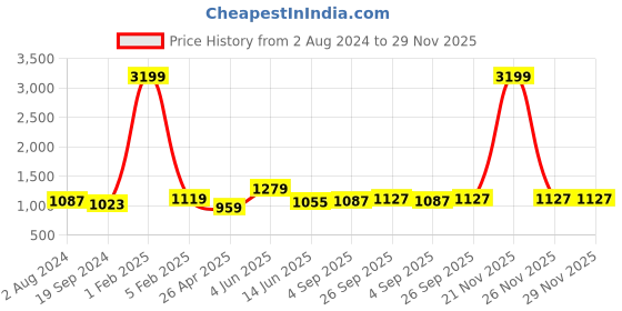 myntra.com RF RELAXFEEL Blue & Pink Heavy Winter 233 GSM Single Bed Comforter rf relaxfeel Price History Graph from 2 Aug 2024 to 29 Nov 2025