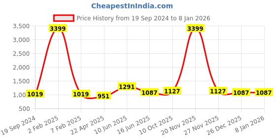 myntra.com RF RELAXFEEL Blue & Pink Heavy Winter 233 GSM Single Bed Quilt rf relaxfeel Price History Graph from 19 Sep 2024 to 6 Jan 2026