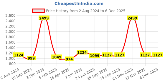 myntra.com RF RELAXFEEL Blue & Pink Microfiber Heavy Winter 233 GSM Single Bed Comforter rf relaxfeel Price History Graph from 2 Aug 2024 to 6 Dec 2025