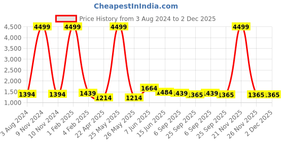 myntra.com RF RELAXFEEL Blue & Silver-Toned Microfiber Heavy Winter 233 GSM Double Bed Comforter rf relaxfeel Price History Graph from 3 Aug 2024 to 1 Dec 2025