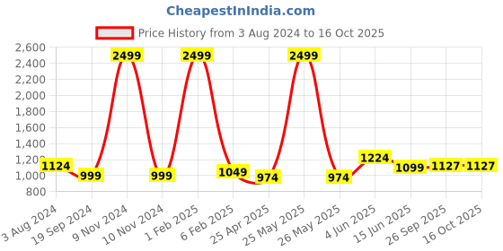 myntra.com RF RELAXFEEL Blue & Silver-Toned Microfiber Heavy Winter 233 GSM Single Bed Comforter rf relaxfeel Price History Graph from 3 Aug 2024 to 16 Oct 2025