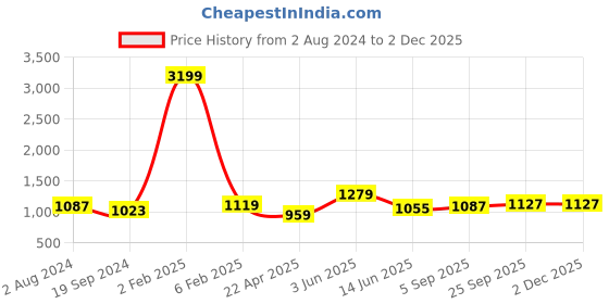 myntra.com RF RELAXFEEL Blue & Turquoise Blue Heavy Winter 233 GSM Single Bed Comforter rf relaxfeel Price History Graph from 2 Aug 2024 to 1 Dec 2025