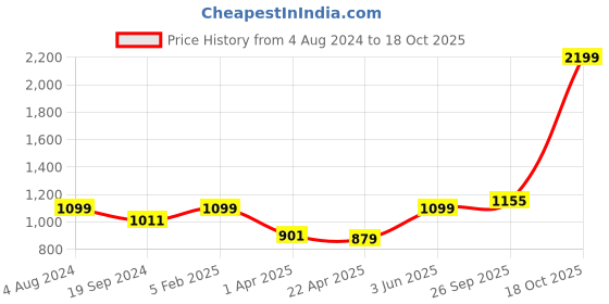 myntra.com RF RELAXFEEL Blue & White Ethnic Motifs Heavy Winter 210 GSM Double Bed Dohar rf relaxfeel Price History Graph from 4 Aug 2024 to 18 Oct 2025