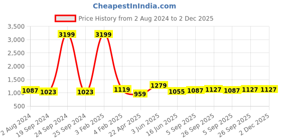 myntra.com RF RELAXFEEL Blue & White Geometric Heavy Winter 233 GSM Single Bed Comforter rf relaxfeel Price History Graph from 2 Aug 2024 to 2 Dec 2025
