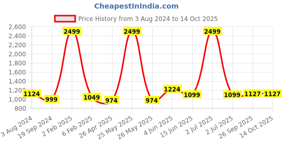 myntra.com RF RELAXFEEL Blue & White Heavy Winter 233 GSM Single Bed Comforter rf relaxfeel Price History Graph from 3 Aug 2024 to 14 Oct 2025