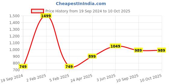 myntra.com RF RELAXFEEL Blue & White Water Resistant Mattress Protector rf relaxfeel Price History Graph from 19 Sep 2024 to 10 Oct 2025