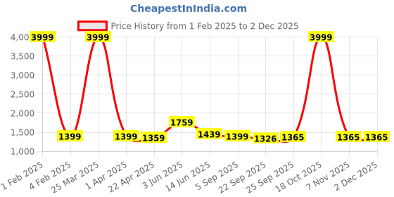 myntra.com RF RELAXFEEL Blue & Yellow Geometric Heavy Winter 233 GSM Double Bed Comforter rf relaxfeel Price History Graph from 1 Feb 2025 to 30 Nov 2025