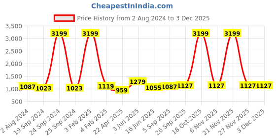 myntra.com RF RELAXFEEL Blue & Yellow Heavy Winter 233 GSM Single Bed Comforter rf relaxfeel Price History Graph from 2 Aug 2024 to 2 Dec 2025